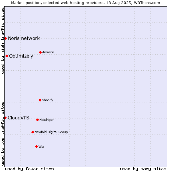 Market position of Optimizely vs. Noris network vs. CloudVPS