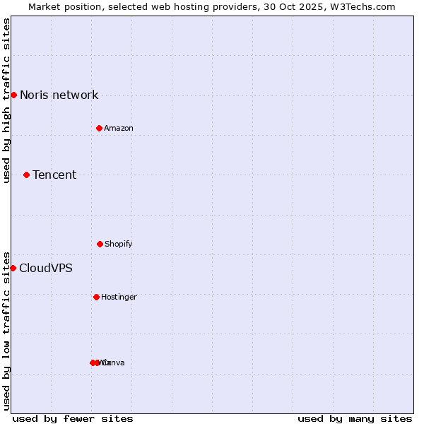 Market position of Tencent vs. Noris network vs. CloudVPS
