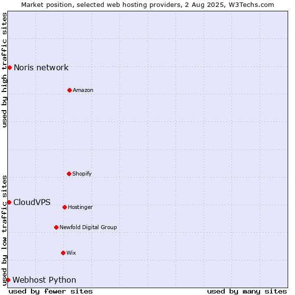 Market position of Noris network vs. CloudVPS vs. Webhost Python