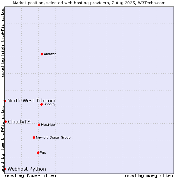 Market position of CloudVPS vs. Webhost Python vs. North-West Telecom