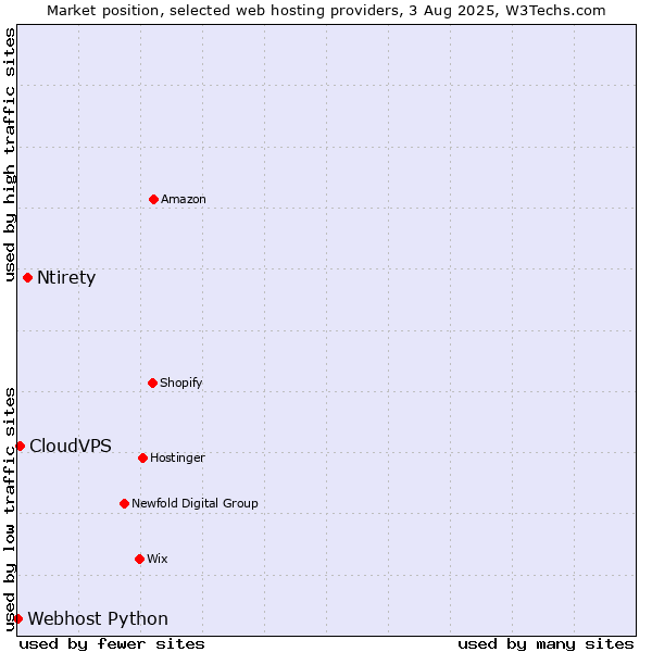 Market position of Ntirety vs. CloudVPS vs. Webhost Python