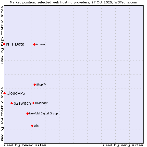 Market position of o2switch vs. CloudVPS vs. NTT Data
