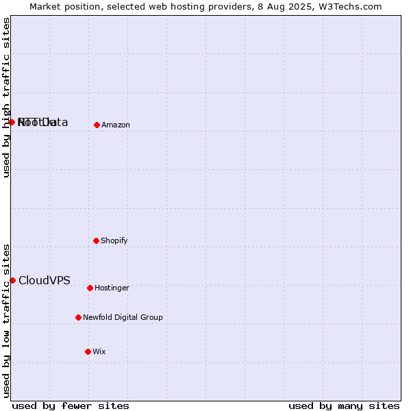 Market position of CloudVPS vs. Root.lu vs. NTT Data