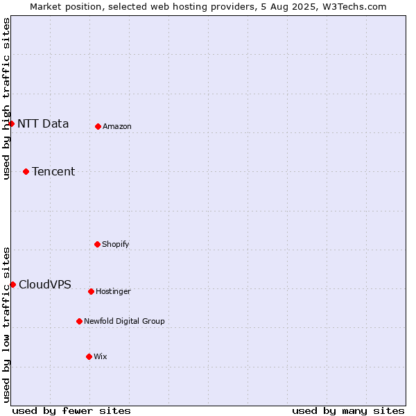Market position of Tencent vs. CloudVPS vs. NTT Data