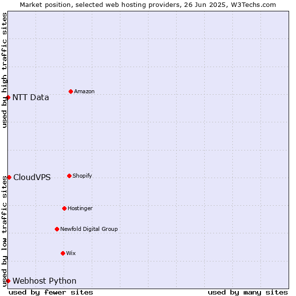Market position of CloudVPS vs. Webhost Python vs. NTT Data