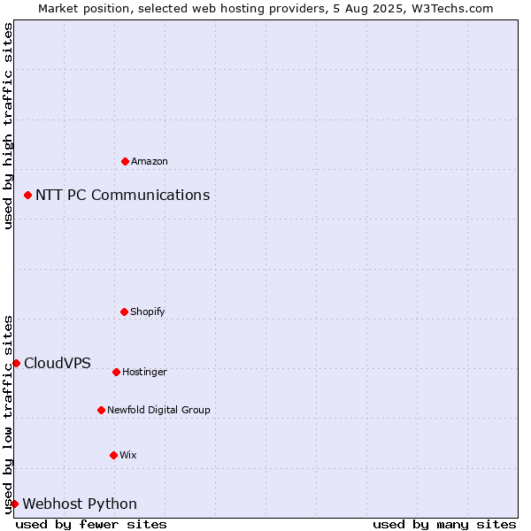 Market position of NTT PC Communications vs. CloudVPS vs. Webhost Python