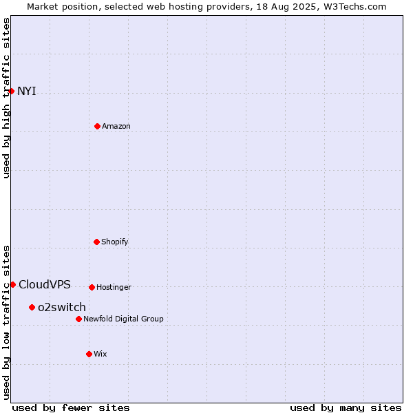 Market position of o2switch vs. CloudVPS vs. NYI