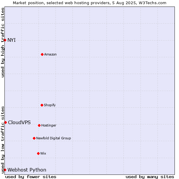 Market position of CloudVPS vs. NYI vs. Webhost Python