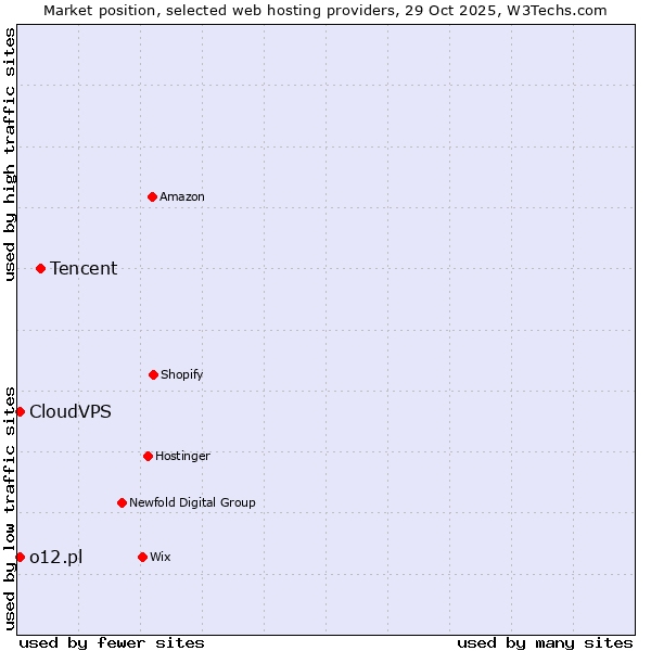 Market position of Tencent vs. CloudVPS vs. o12.pl