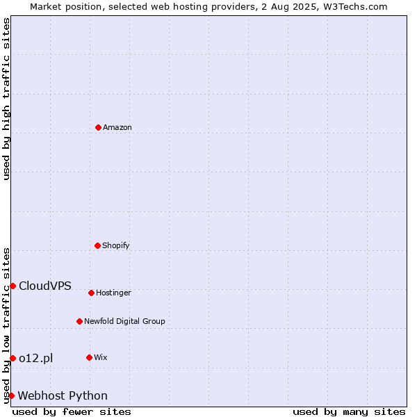 Market position of CloudVPS vs. o12.pl vs. Webhost Python