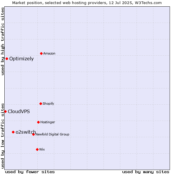 Market position of o2switch vs. Optimizely vs. CloudVPS