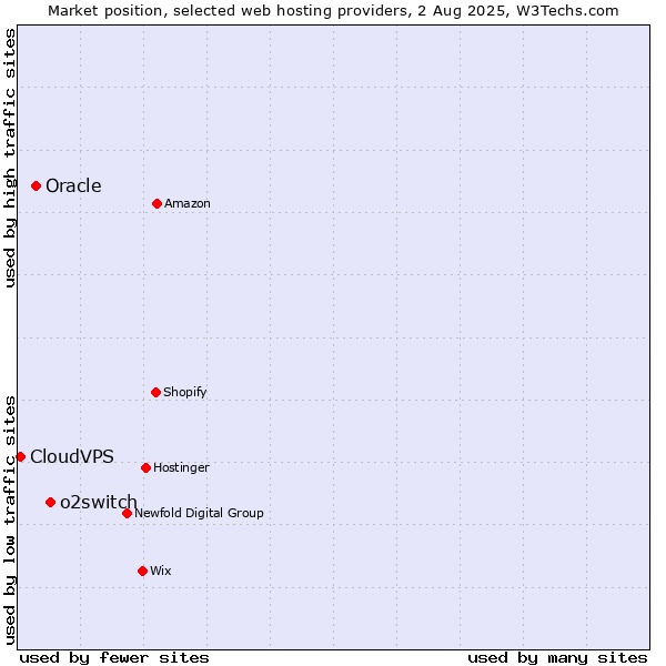 Market position of o2switch vs. Oracle vs. CloudVPS