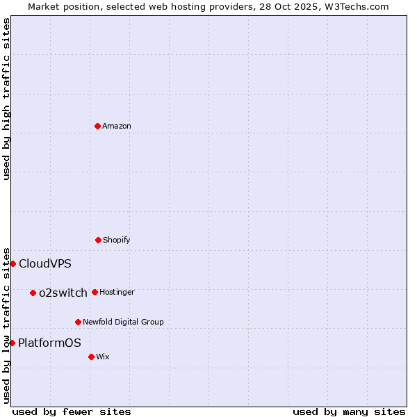 Market position of o2switch vs. CloudVPS vs. PlatformOS