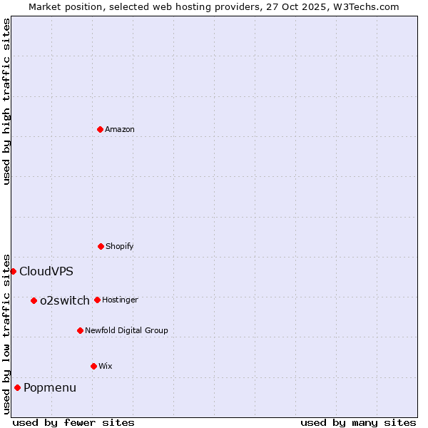 Market position of o2switch vs. Popmenu vs. CloudVPS