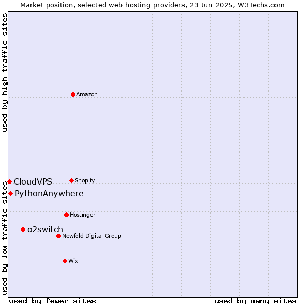 Market position of o2switch vs. PythonAnywhere vs. CloudVPS