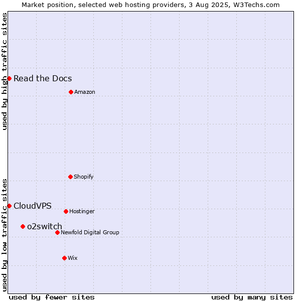 Market position of o2switch vs. Read the Docs vs. CloudVPS