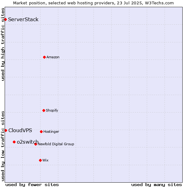 Market position of o2switch vs. CloudVPS vs. ServerStack