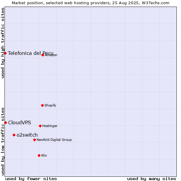 Market position of o2switch vs. CloudVPS vs. Telefonica del Peru