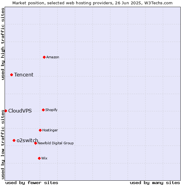 Market position of o2switch vs. Tencent vs. CloudVPS