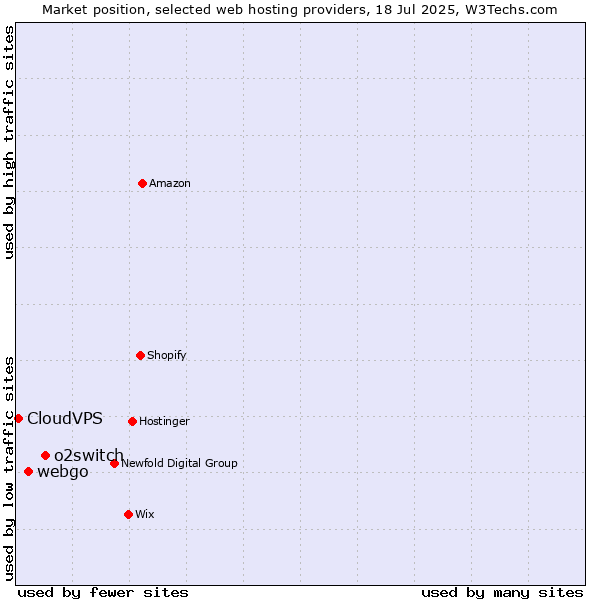 Market position of o2switch vs. webgo vs. CloudVPS
