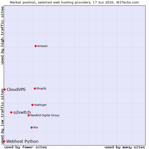 Market position of o2switch vs. CloudVPS vs. Webhost Python