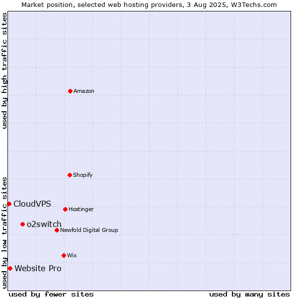 Market position of o2switch vs. Website Pro vs. CloudVPS
