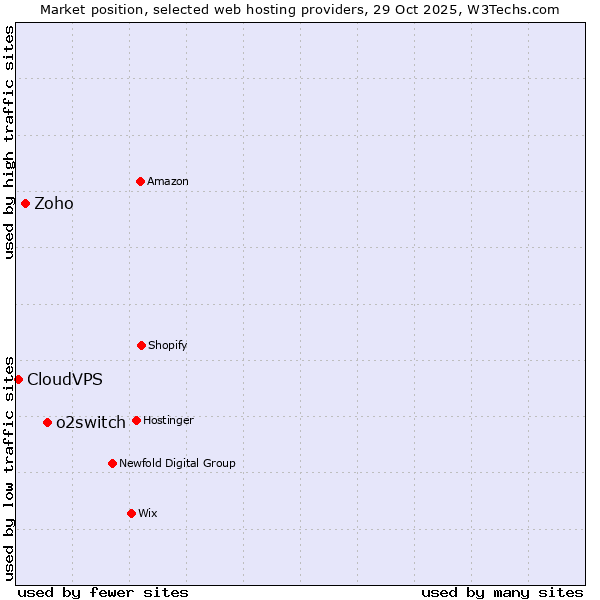 Market position of o2switch vs. Zoho vs. CloudVPS