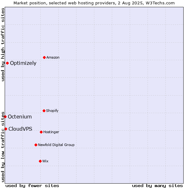 Market position of Optimizely vs. CloudVPS vs. Octenium