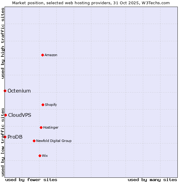Market position of CloudVPS vs. Octenium vs. ProDB