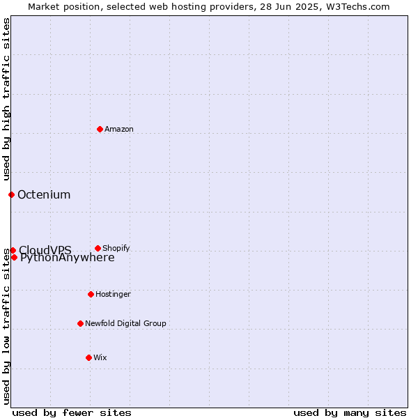 Market position of PythonAnywhere vs. CloudVPS vs. Octenium