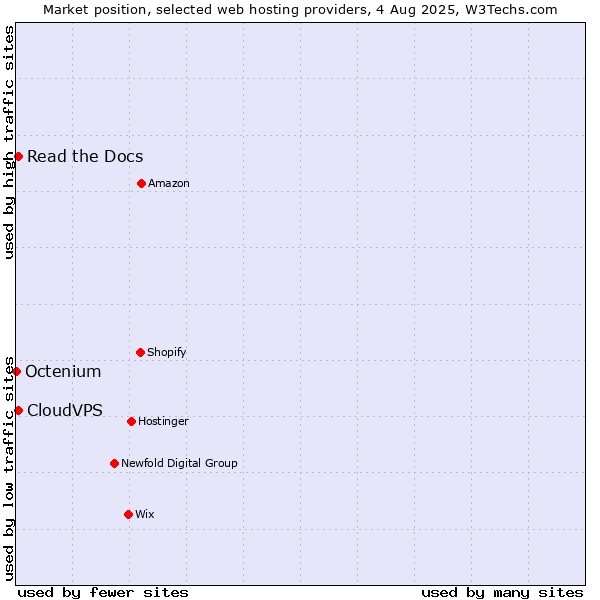 Market position of Read the Docs vs. CloudVPS vs. Octenium