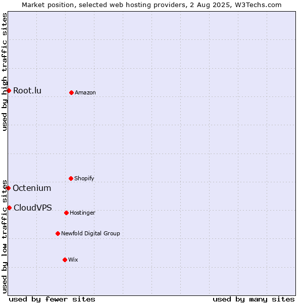Market position of CloudVPS vs. Root.lu vs. Octenium