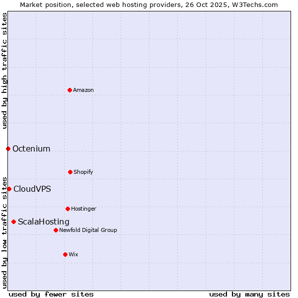 Market position of ScalaHosting vs. CloudVPS vs. Octenium