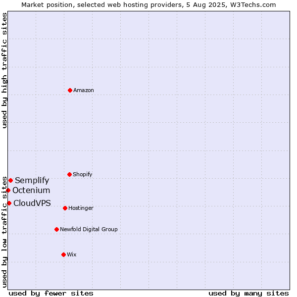 Market position of Semplify vs. CloudVPS vs. Octenium