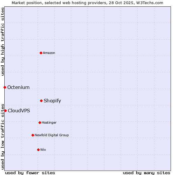 Market position of Shopify vs. CloudVPS vs. Octenium
