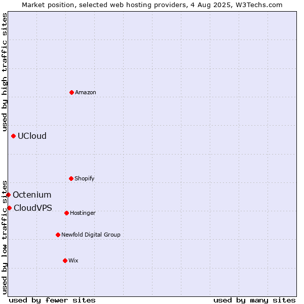 Market position of UCloud vs. CloudVPS vs. Octenium