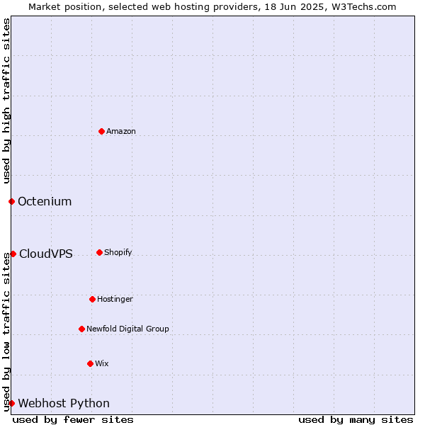 Market position of CloudVPS vs. Octenium vs. Webhost Python