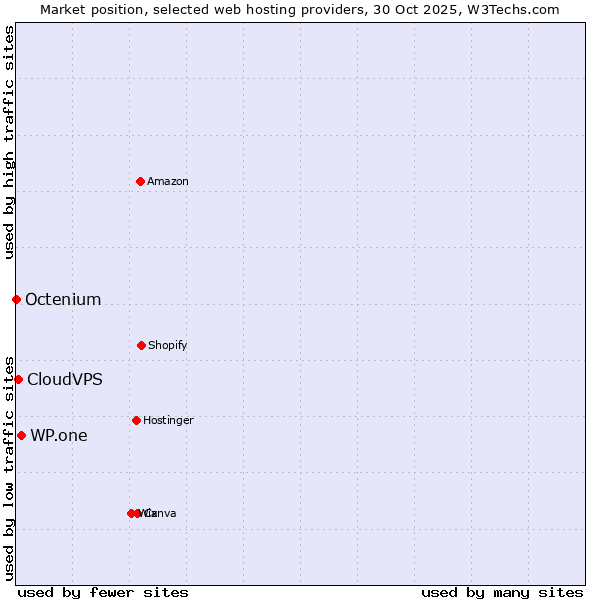 Market position of WP.one vs. CloudVPS vs. Octenium