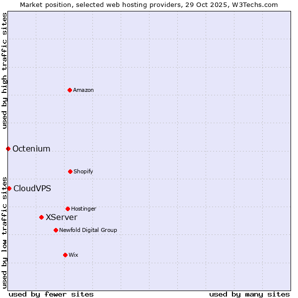 Market position of XServer vs. CloudVPS vs. Octenium
