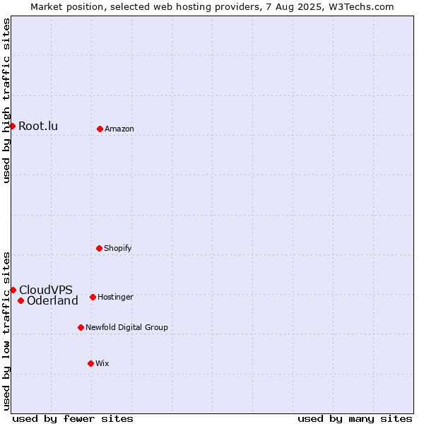 Market position of Oderland vs. CloudVPS vs. Root.lu