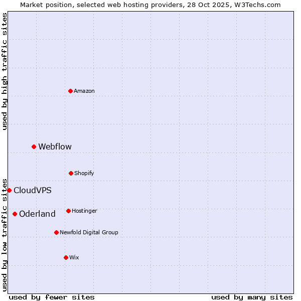 Market position of Webflow vs. Oderland vs. CloudVPS