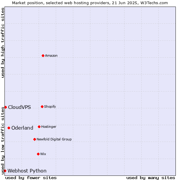 Market position of Oderland vs. CloudVPS vs. Webhost Python