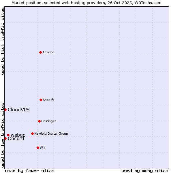 Market position of webgo vs. CloudVPS vs. Oncord