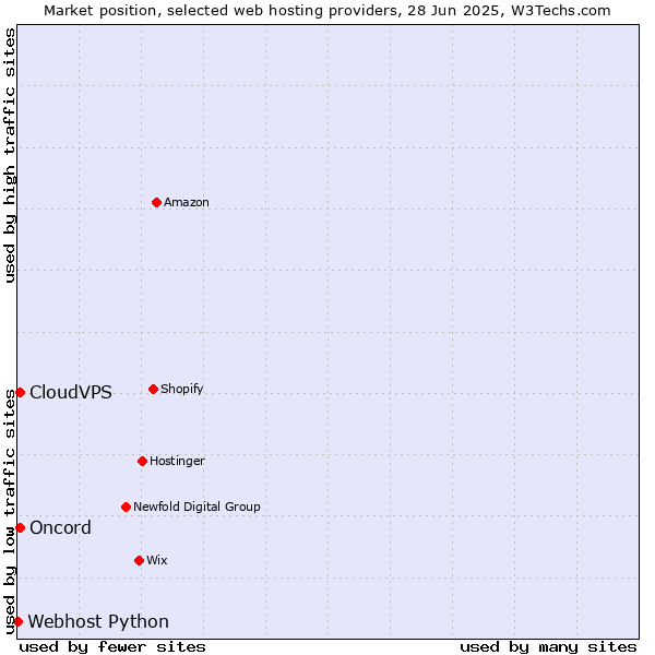 Market position of CloudVPS vs. Oncord vs. Webhost Python