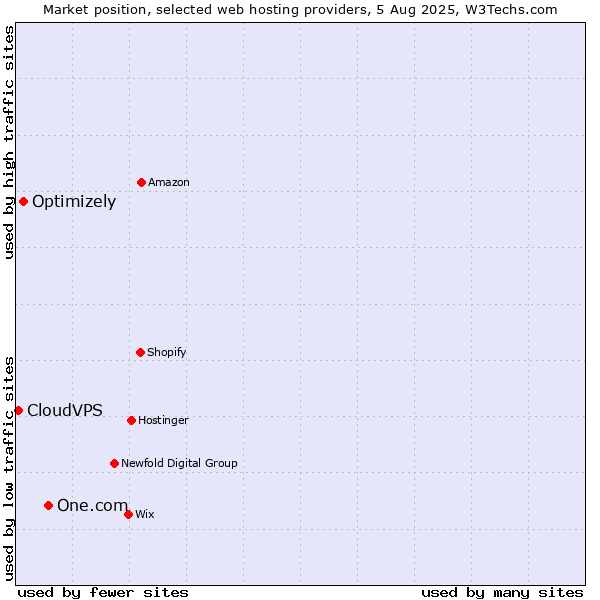 Market position of One.com vs. Optimizely vs. CloudVPS
