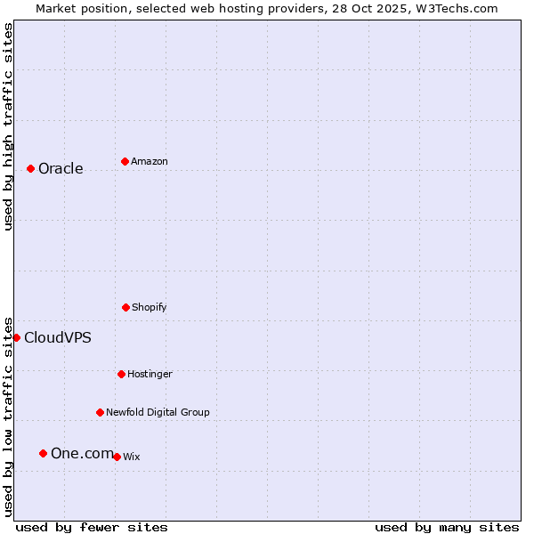 Market position of One.com vs. Oracle vs. CloudVPS