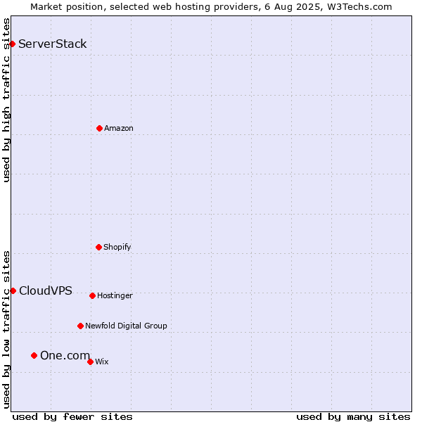 Market position of One.com vs. CloudVPS vs. ServerStack