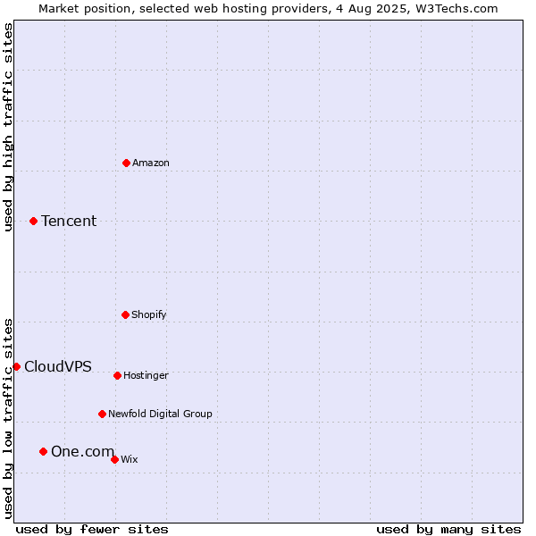 Market position of One.com vs. Tencent vs. CloudVPS