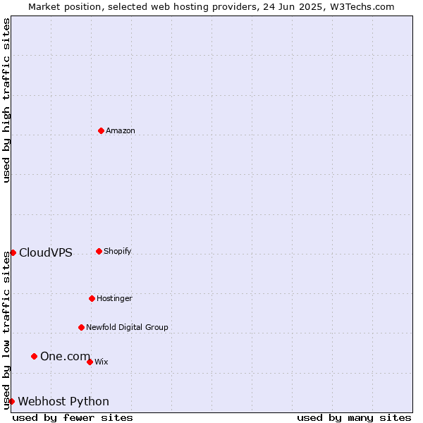Market position of One.com vs. CloudVPS vs. Webhost Python