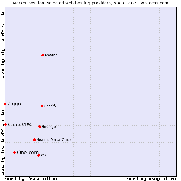 Market position of One.com vs. CloudVPS vs. Ziggo